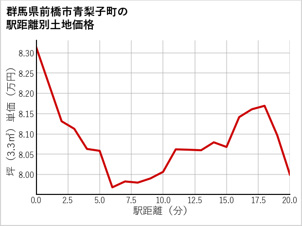 群馬県前橋市青梨子町の徒歩距離別の土地坪単価