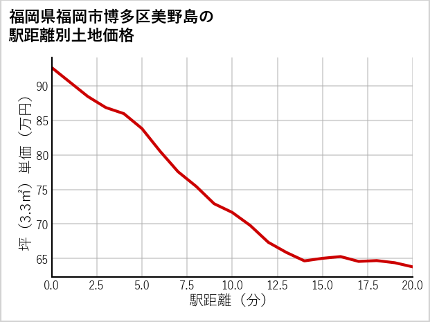 福岡県福岡市博多区美野島の徒歩距離別の土地坪単価