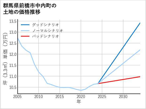 群馬県前橋市中内町の土地価格推移