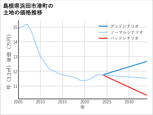 島根県浜田市港町の土地価格推移