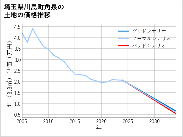 埼玉県川島町角泉の土地価格推移