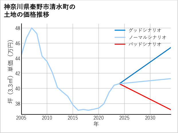 神奈川県秦野市清水町の土地価格推移