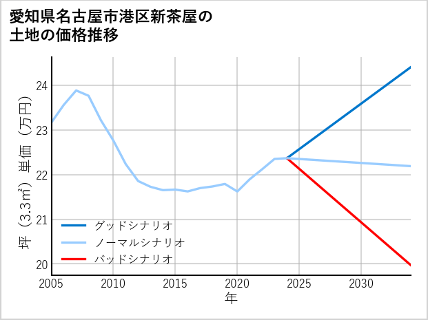 愛知県名古屋市港区新茶屋の土地価格推移