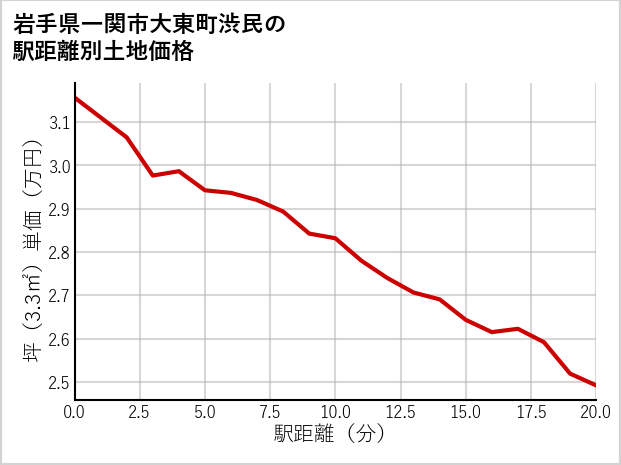 岩手県一関市大東町渋民の徒歩距離別の土地坪単価
