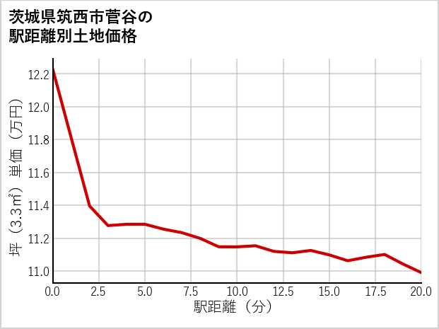 茨城県筑西市菅谷の徒歩距離別の土地坪単価