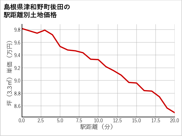 島根県津和野町後田の徒歩距離別の土地坪単価