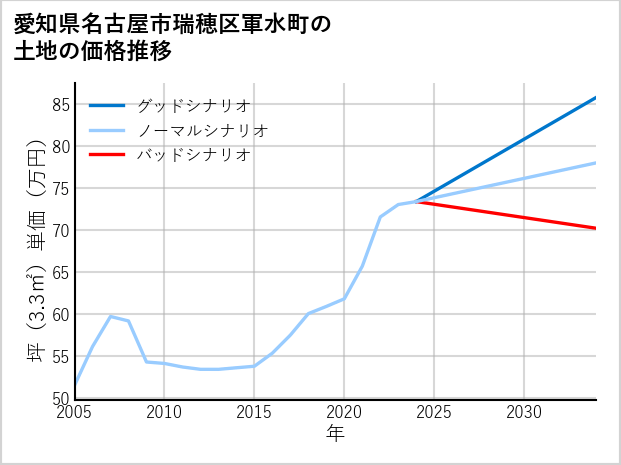 愛知県名古屋市瑞穂区軍水町の土地価格推移