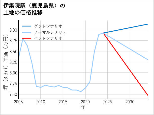 伊集院駅（鹿児島県）の土地価格推移