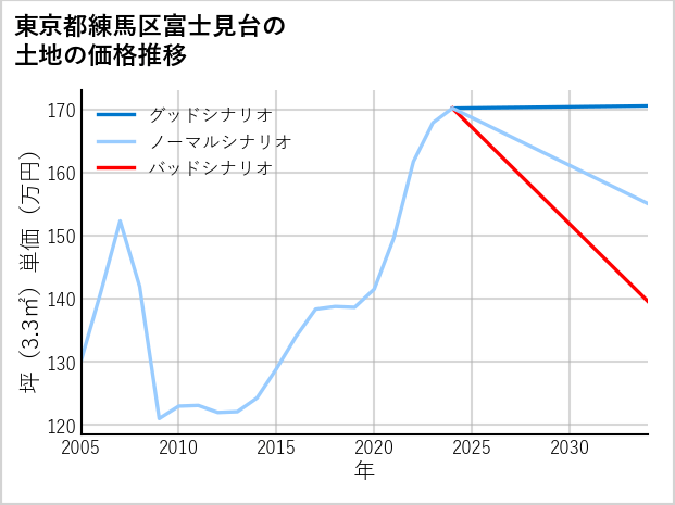 東京都練馬区富士見台の土地価格推移