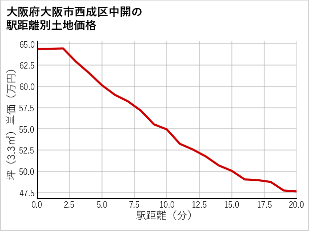 大阪府大阪市西成区中開の徒歩距離別の土地坪単価