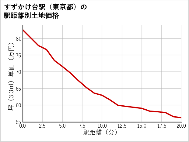 すずかけ台駅（東京都）の徒歩距離別の土地坪単価