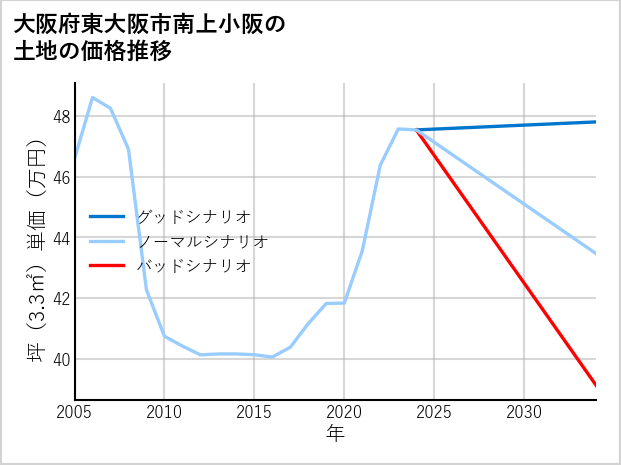 大阪府東大阪市南上小阪の土地価格推移