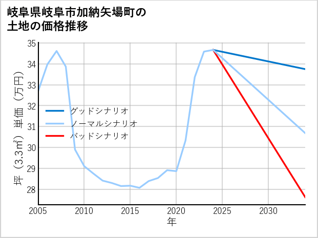 岐阜県岐阜市加納矢場町の土地価格推移