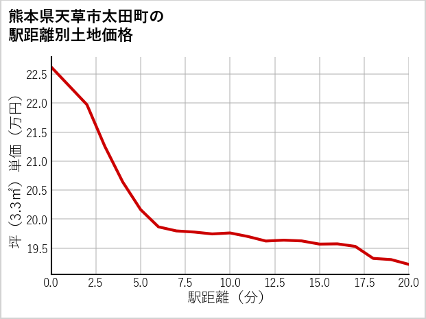 熊本県天草市太田町の徒歩距離別の土地坪単価