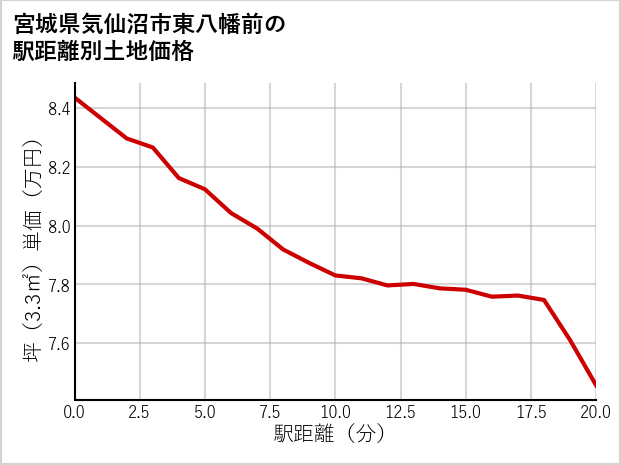 宮城県気仙沼市東八幡前の徒歩距離別の土地坪単価