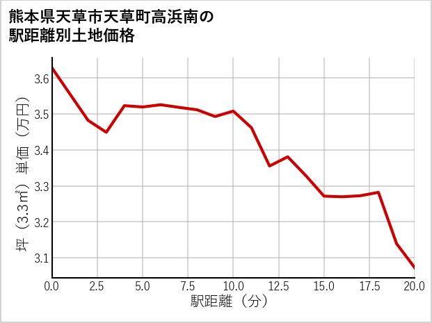 熊本県天草市天草町高浜南の徒歩距離別の土地坪単価