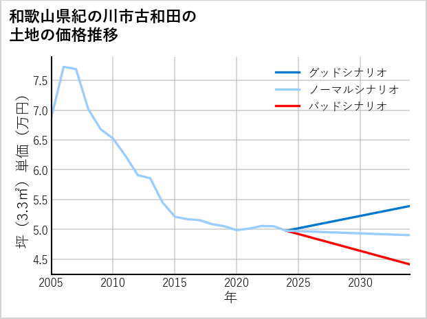 和歌山県紀の川市古和田の土地価格推移