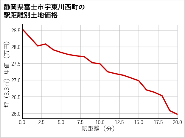 静岡県富士市宇東川西町の徒歩距離別の土地坪単価