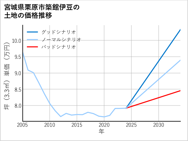 宮城県栗原市築館伊豆の土地価格推移