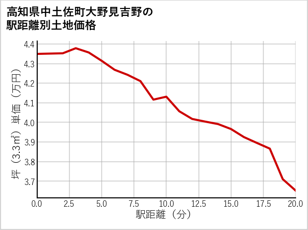 高知県中土佐町大野見吉野の徒歩距離別の土地坪単価