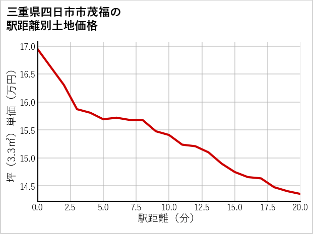 三重県四日市市茂福の徒歩距離別の土地坪単価