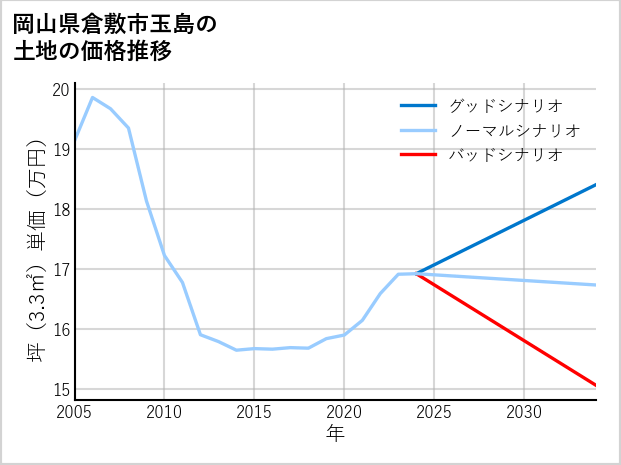 岡山県倉敷市玉島の土地価格推移