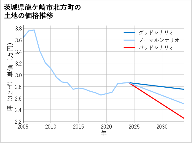 茨城県龍ケ崎市北方町の土地価格推移