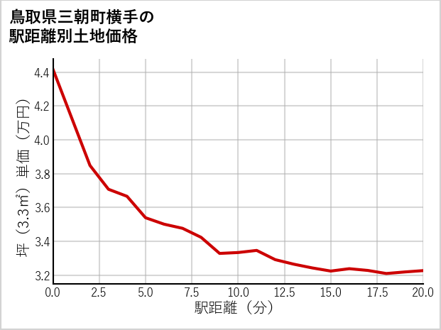 鳥取県三朝町横手の徒歩距離別の土地坪単価