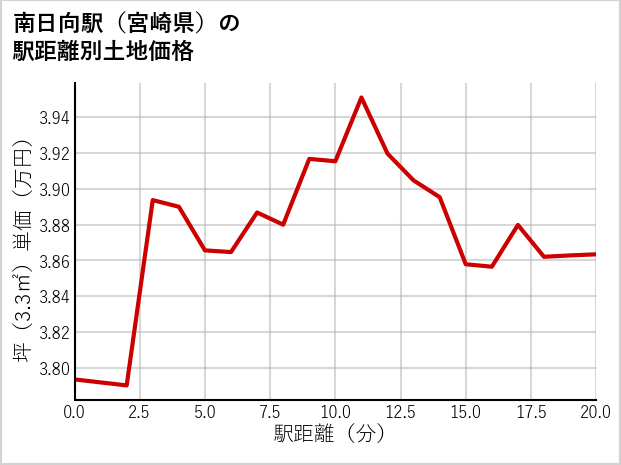 南日向駅（宮崎県）の徒歩距離別の土地坪単価