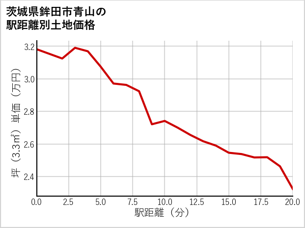 茨城県鉾田市青山の徒歩距離別の土地坪単価
