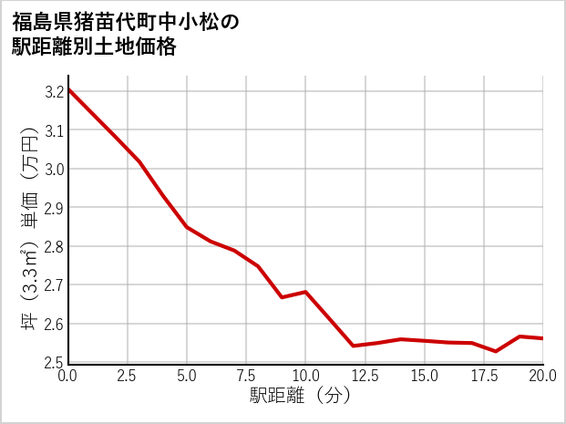 福島県猪苗代町中小松の徒歩距離別の土地坪単価