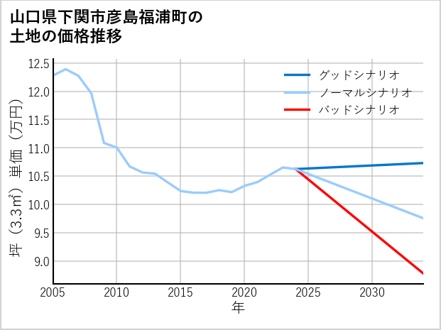 山口県下関市彦島福浦町の土地価格推移