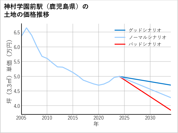 神村学園前駅（鹿児島県）の土地価格推移