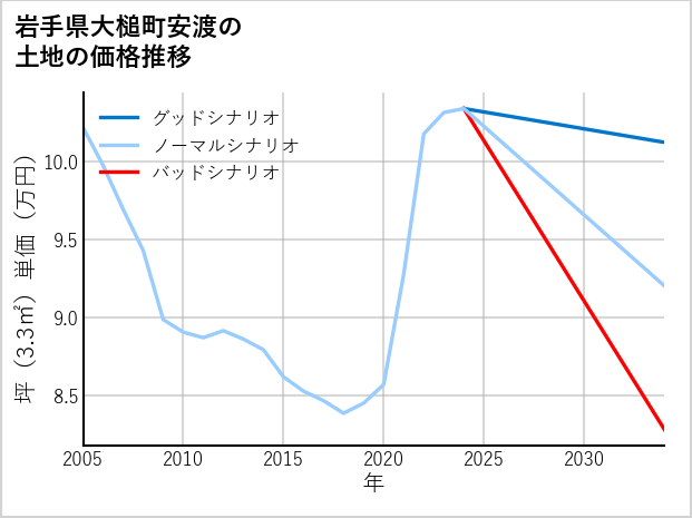 岩手県大槌町安渡の土地価格推移