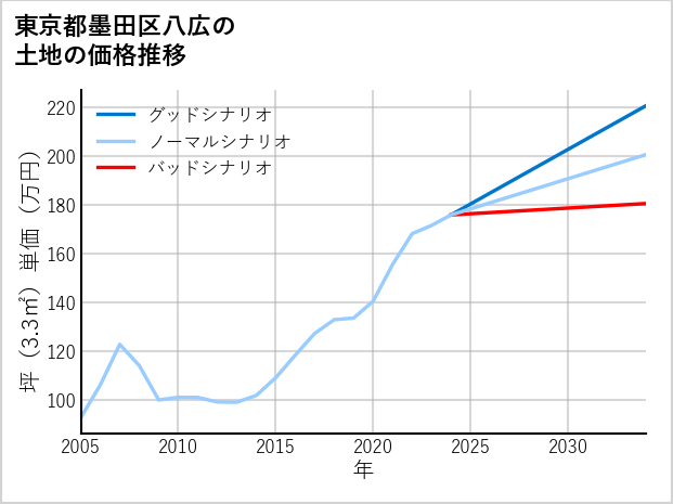 東京都墨田区八広の土地価格推移