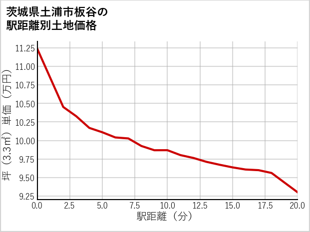 茨城県土浦市板谷の徒歩距離別の土地坪単価