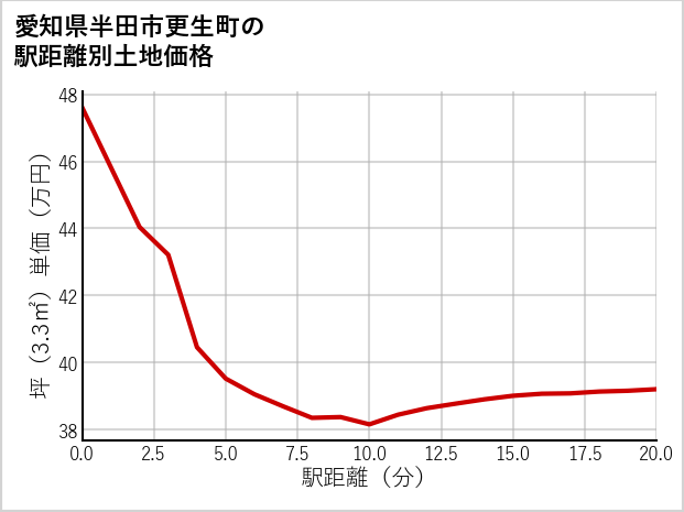 愛知県半田市更生町の徒歩距離別の土地坪単価