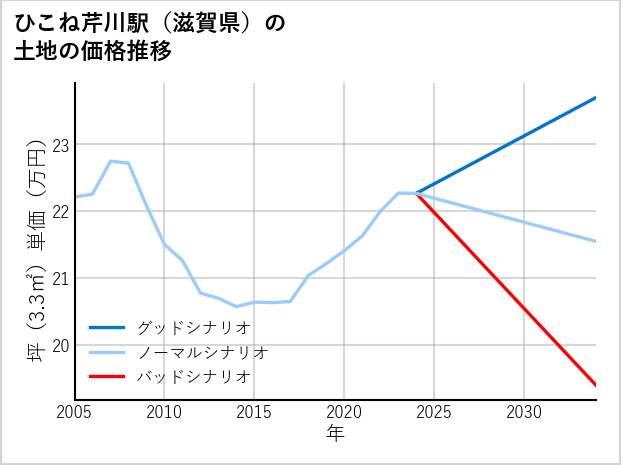 ひこね芹川駅（滋賀県）の土地価格推移
