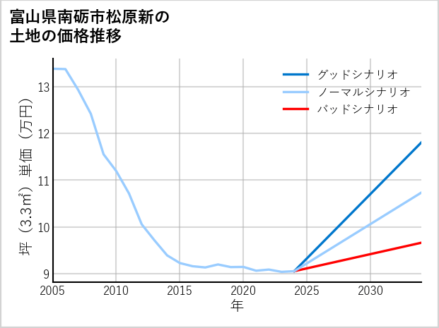富山県南砺市松原新の土地価格推移