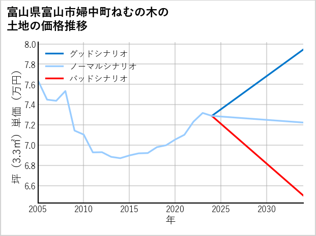 富山県富山市婦中町ねむの木の土地価格推移