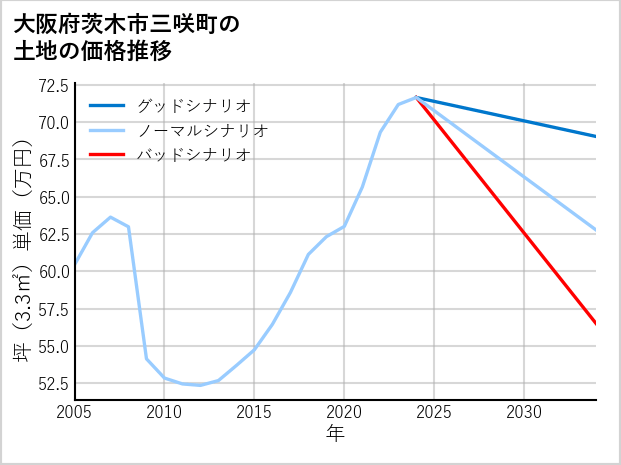 大阪府茨木市三咲町の土地価格推移