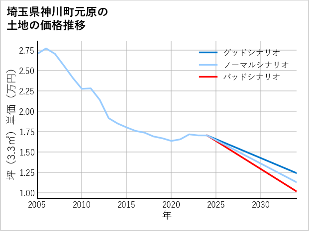 埼玉県神川町元原の土地価格推移