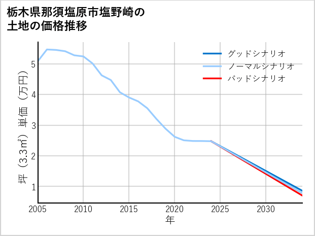 栃木県那須塩原市塩野崎の土地価格推移