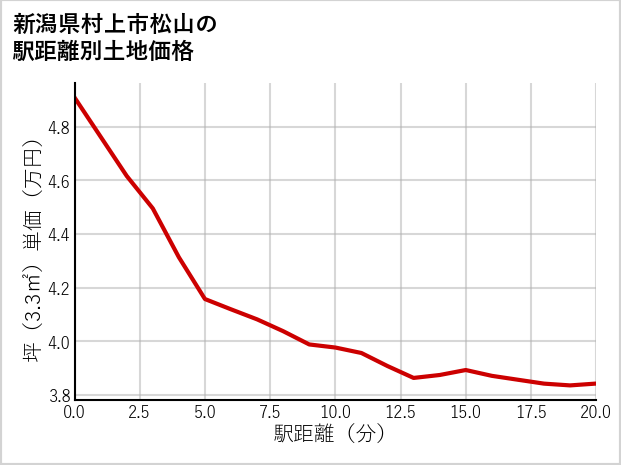 新潟県村上市松山の徒歩距離別の土地坪単価