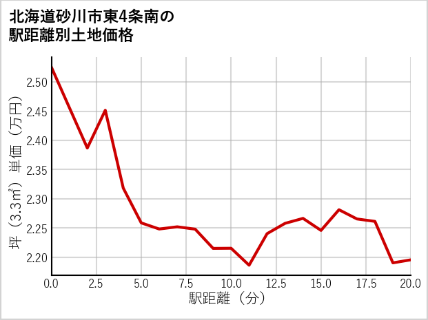 北海道砂川市東4条南の徒歩距離別の土地坪単価