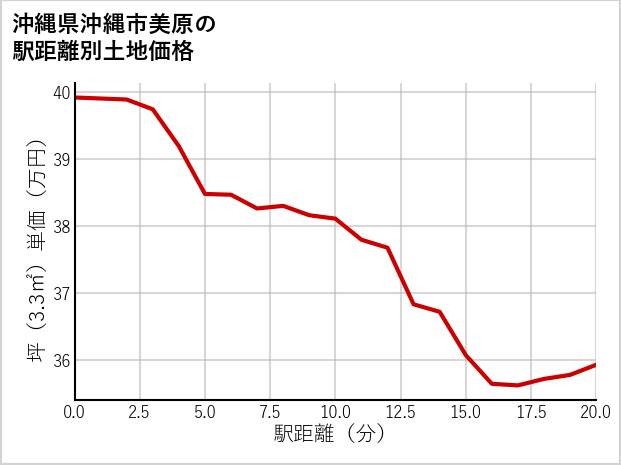沖縄県沖縄市美原の徒歩距離別の土地坪単価