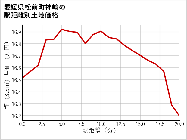 愛媛県松前町神崎の徒歩距離別の土地坪単価