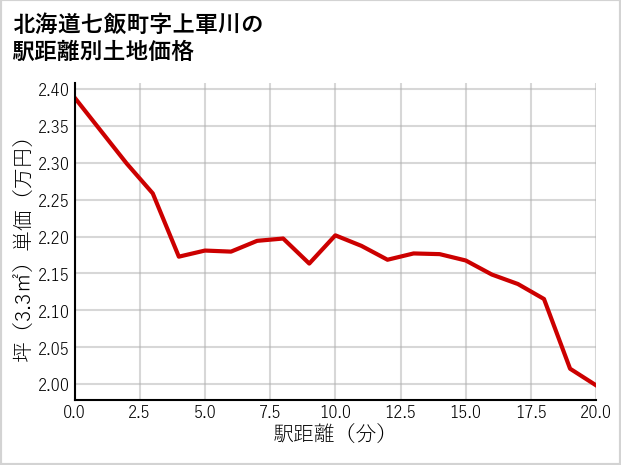 北海道七飯町上軍川の徒歩距離別の土地坪単価