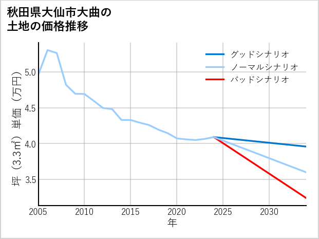 秋田県大仙市大曲の土地価格推移