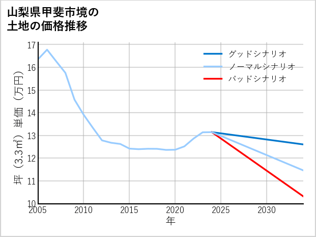 山梨県甲斐市境の土地価格推移